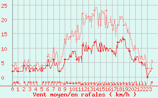 Courbe de la force du vent pour Colmar (68)