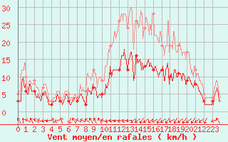 Courbe de la force du vent pour Pau (64)