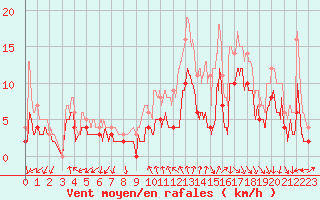 Courbe de la force du vent pour Cazaux (33)