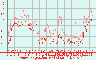 Courbe de la force du vent pour Oloron (64)