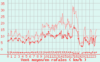 Courbe de la force du vent pour Limoges (87)