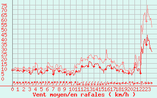 Courbe de la force du vent pour Bastia (2B)