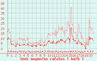 Courbe de la force du vent pour Peyrelevade (19)