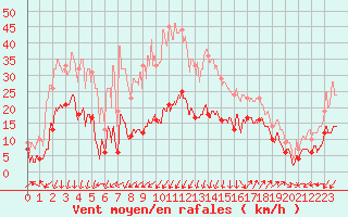 Courbe de la force du vent pour Saint-Auban (04)