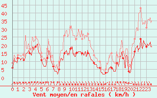 Courbe de la force du vent pour Leucate (11)