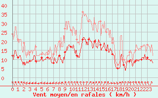 Courbe de la force du vent pour Saint-Dizier (52)