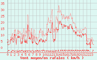 Courbe de la force du vent pour Salon-de-Provence (13)