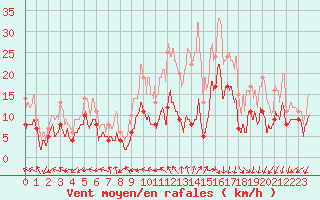 Courbe de la force du vent pour Abbeville (80)