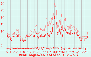 Courbe de la force du vent pour Brest (29)