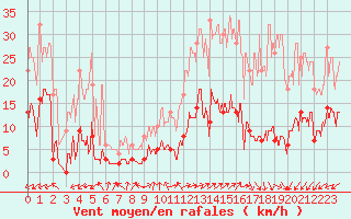 Courbe de la force du vent pour Brianon (05)
