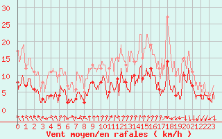 Courbe de la force du vent pour Radinghem (62)