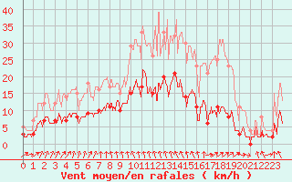 Courbe de la force du vent pour Vichy (03)