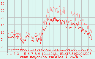 Courbe de la force du vent pour Dole-Tavaux (39)