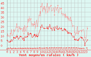 Courbe de la force du vent pour Cassis (13)