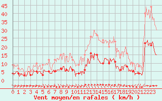 Courbe de la force du vent pour Frjus (83)