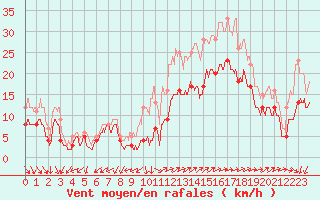 Courbe de la force du vent pour Lorient (56)