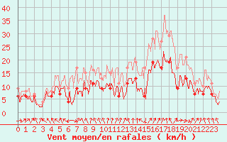 Courbe de la force du vent pour Roanne (42)