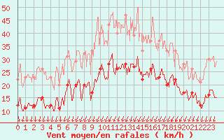 Courbe de la force du vent pour Dijon / Longvic (21)