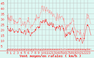 Courbe de la force du vent pour Metz-Nancy-Lorraine (57)