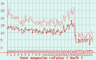 Courbe de la force du vent pour Angers-Beaucouz (49)