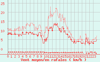 Courbe de la force du vent pour Bastia (2B)