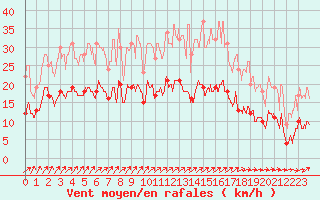 Courbe de la force du vent pour Ploumanac