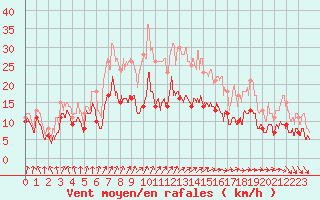 Courbe de la force du vent pour Nantes (44)