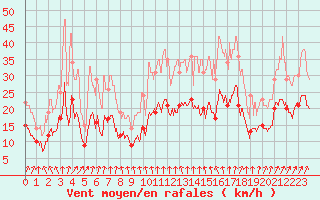 Courbe de la force du vent pour Alenon (61)