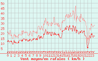 Courbe de la force du vent pour Dinard (35)