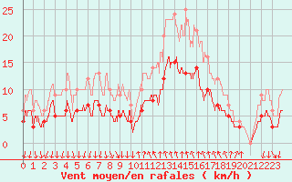 Courbe de la force du vent pour Cannes (06)