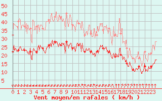 Courbe de la force du vent pour Le Havre - Octeville (76)