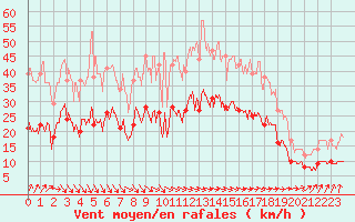 Courbe de la force du vent pour Ploudalmezeau (29)