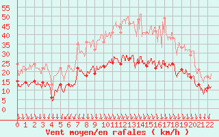 Courbe de la force du vent pour toile-sur-Rhne (26)