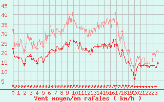 Courbe de la force du vent pour Saint-Nazaire (44)