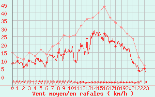 Courbe de la force du vent pour Cognac (16)