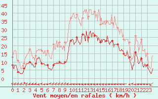 Courbe de la force du vent pour Carcassonne (11)
