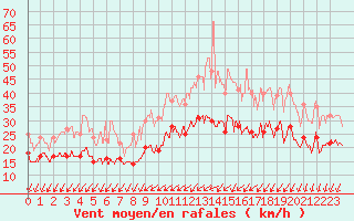 Courbe de la force du vent pour Lorient (56)