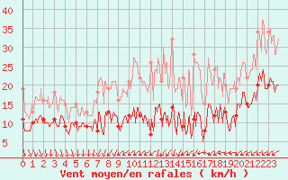 Courbe de la force du vent pour Villacoublay (78)