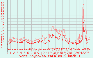 Courbe de la force du vent pour Dax (40)