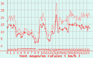 Courbe de la force du vent pour Pointe de Socoa (64)