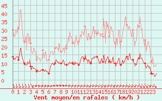 Courbe de la force du vent pour Fix-Saint-Geneys (43)