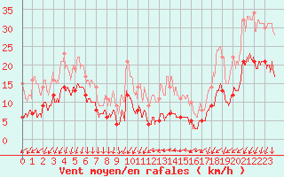 Courbe de la force du vent pour Ste (34)