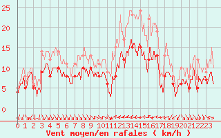Courbe de la force du vent pour Hyres (83)