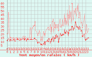 Courbe de la force du vent pour Roissy (95)
