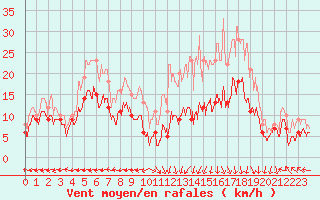 Courbe de la force du vent pour Grenoble/St-Etienne-St-Geoirs (38)