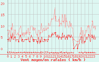 Courbe de la force du vent pour Carpentras (84)