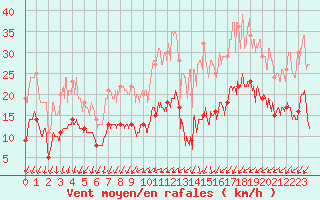 Courbe de la force du vent pour Quimper (29)