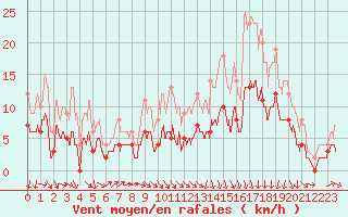 Courbe de la force du vent pour Mauroux (32)