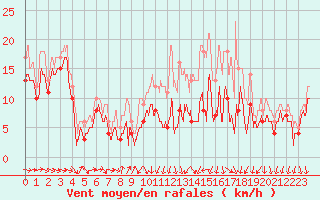 Courbe de la force du vent pour Chlons-en-Champagne (51)