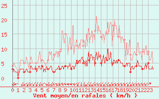 Courbe de la force du vent pour Besanon (25)